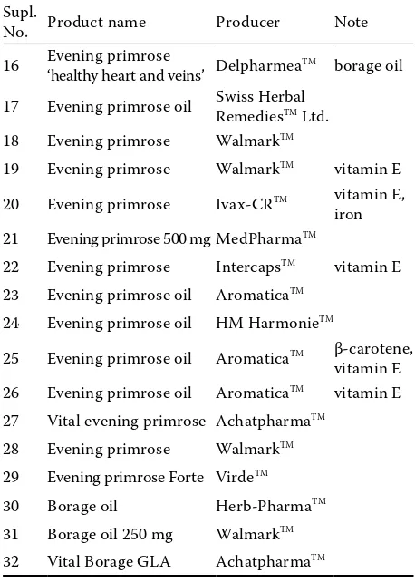 Table 2. Evening primrose and borage oil containing supplements