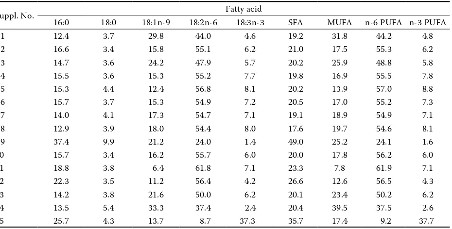Table 6. Fatty acid composition of soy lecithin containing supplements (molar percentage)