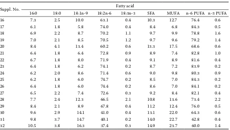 Table 8. Fatty acid composition of amaranth and sea buckthorn oil containing supplements (molar percentage)
