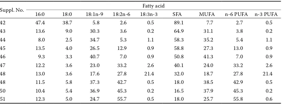 Table 9. Fatty acid composition of saw palmetto and pumpkin seed oil containing supplements (molar percentage)