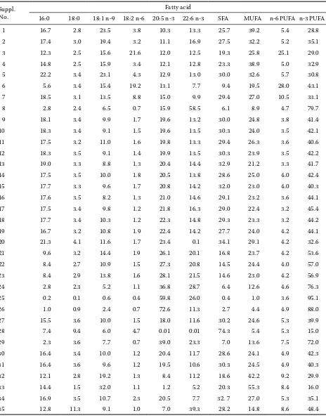 Table 10. Fatty acid composition of fish oil containing supplements sorted by EPA content (molar percentage)