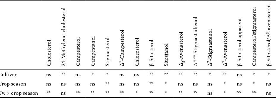 Table 2. The different sterols of extra virgin olive oil of cultivars grown in Reggio Calabria (Calabria, Southern Italy) with significant differences