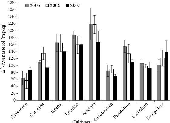 Figure 4. Variation in β-sitosterol content for the three harvest seasons 2005–2007 and for the different cultivars