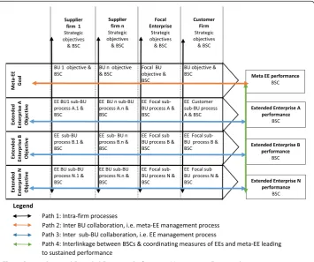 Fig. 1 Generic Structural Extended Enterprise Performance Measurement Framework