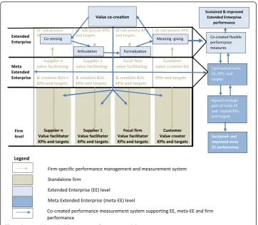 Fig. 2 Sustained Extended Enterprise performance model