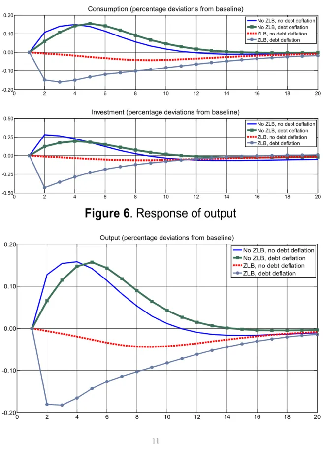 Figure 5. Responses of consu ption and in e ent  0 2 4 6 8 10 12 14 16 18 20-0.20-0.100.000.100.20