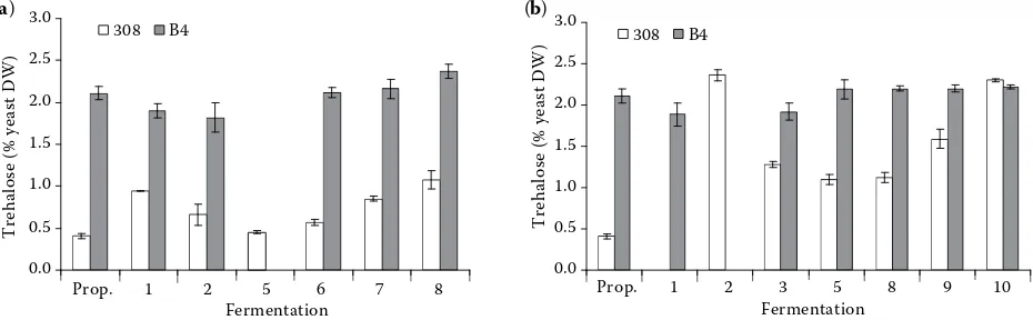 Figure 1. Glycogen content in yeast cells of strains 308 and B4 after propagation and successive fermentation of 10°P (a) and 15°P (b) wort