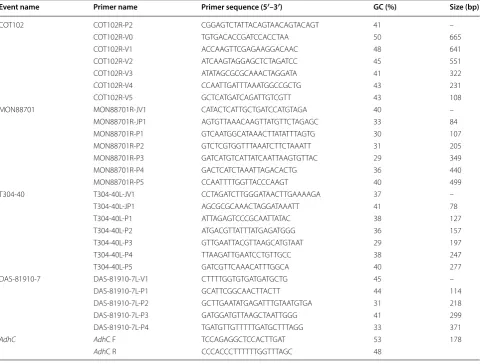 Fig. 1 Schematic diagrams of gene structure and event‑specific primers for living modified (LM) cotton varieties