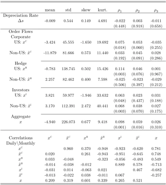 Table 1: Sample Statistics