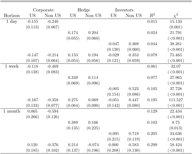 Table 2: Contemporaneous Return Regressions