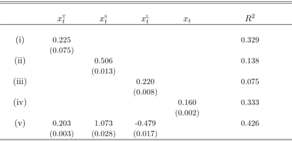 Table 3: Simulated Return Regressions x t t x st x lt x t R 2 (i) 0.225 0.329 (0.075) (ii) 0.506 0.138 (0.013) (iii) 0.220 0.075 (0.008) (iv) 0.160 0.333 (0.002) (v) 0.203 1.073 -0.479 0.426 (0.003) (0.028) (0.017)