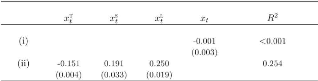 Table 5: Simulated Forecasting Regressions