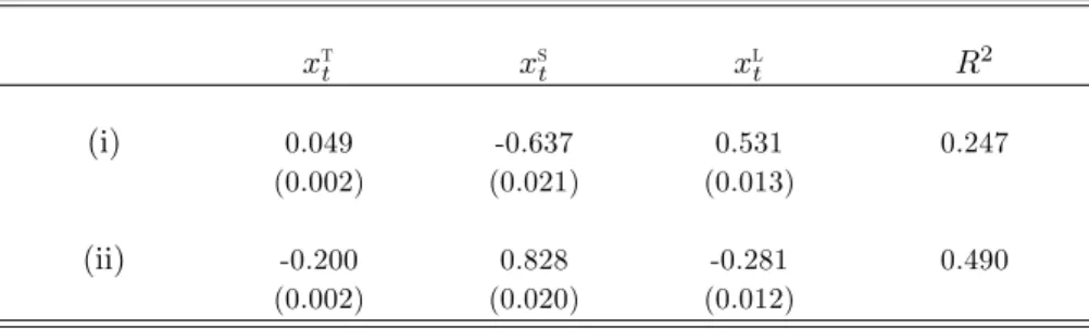Table 7: Simulated Forecast Decompositions x t t x st x lt R 2 (i) 0.049 -0.637 0.531 0.247 (0.002) (0.021) (0.013) (ii) -0.200 0.828 -0.281 0.490 (0.002) (0.020) (0.012)