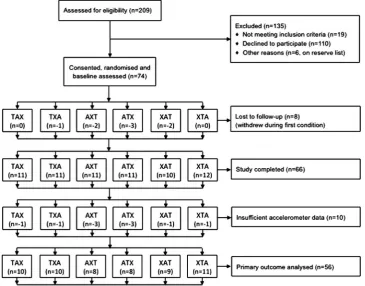 Figure 1CONSORT diagram of flow of participants. Order of conditions is shown with T, traditional electronic games; A, activeelectronic games; X, not electronic games.