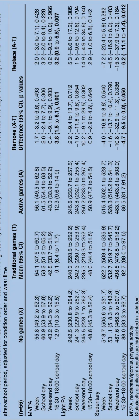 Figure 2Summary of impact of removing or replacingtraditional electronic games in terms of objectively measuredactivity time (moderate/vigorous physical activity and light)and sedentary time during the after-school period along withthe diary determined changes in activities.