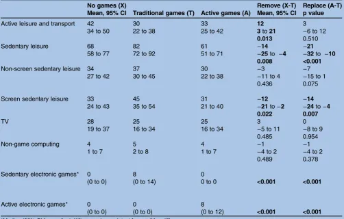 Table 2Diary reported daily minutes of active leisure, sedentary leisure and components of sedentary leisure in the15:30–18:00 after-school period, adjusted for condition order