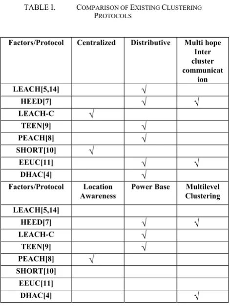 TABLE I.  COMPARISON OF EXISTING CLUSTERING P 