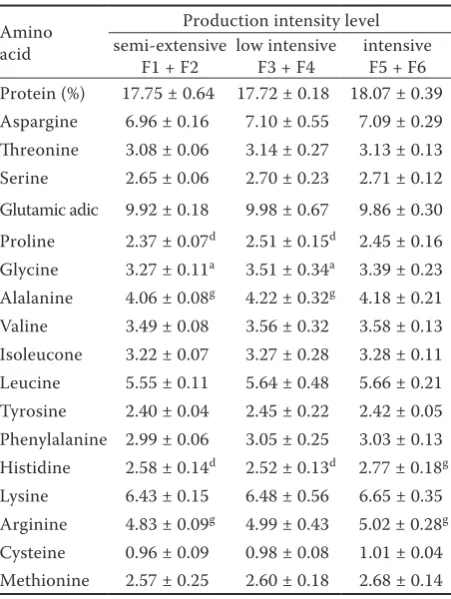 Table 1. Mean total protein content (%) and amino acid composition of carp protein (g/100 g of protein) 