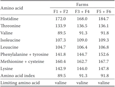 Table 2. Values of the limiting amino acid index (%)