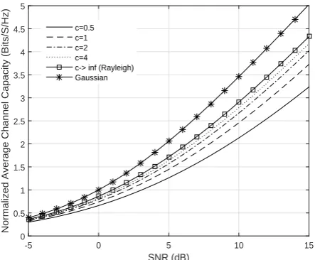 Fig. 2: Channel capacity With channel Inversion as afunction of SNR for different values of c