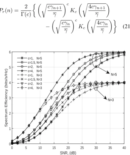Fig. 7: Average bit error rate of adaptive modulationtechnique as function of γ for different values of c