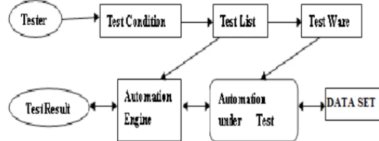 Fig. 1: Automation Process Model with AUT