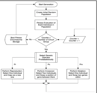 Fig. 2: Flow Chart of Genetic Algorithm