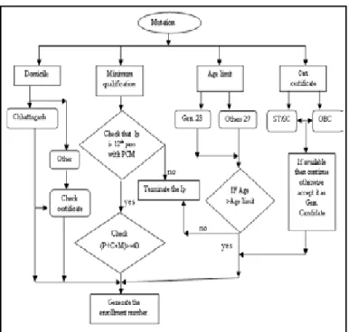 Fig. 3: Represent the Flow Diagram of Mutation Process in Which  the Working Manner of Mutate State Has Been Described