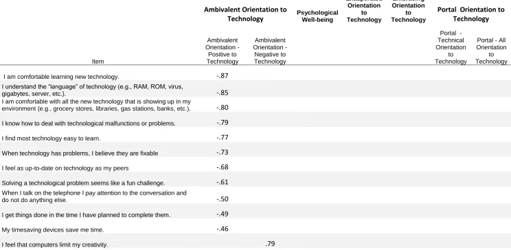 Table 4.3 Summary of Rotated Factor Loadings of Exploratory Analysis  