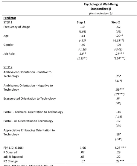 Table 4.6 Hierarchical Multiple Regression: Main Effects Aggregate Population 