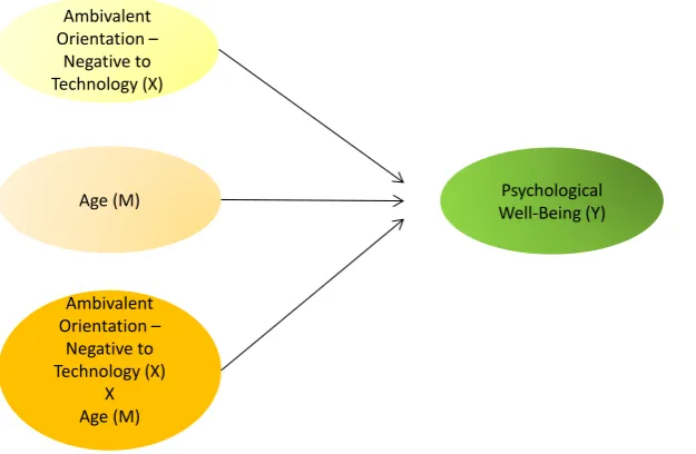 Figure 4.5. Moderator model interaction – age & ambivalent orientation - negative to 