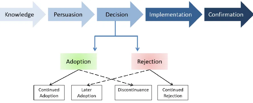 Figure 1.2. A model of the five stages in the innovation-decision process adapted 
