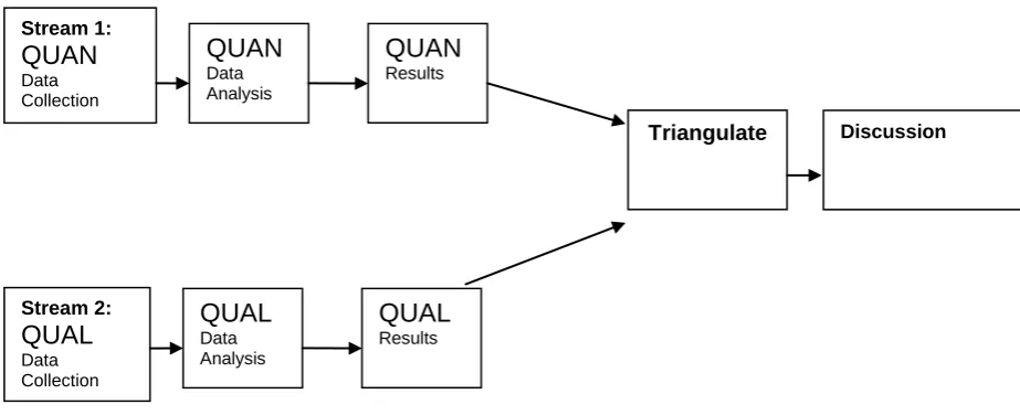 Figure 2.1. Triangulation design: parallel concurrent convergence model.   