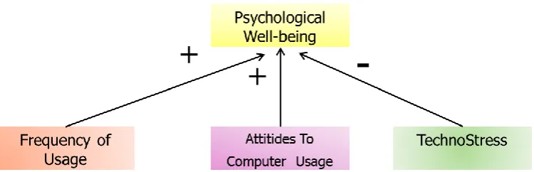 Figure 4.1. Interaction of variables.  