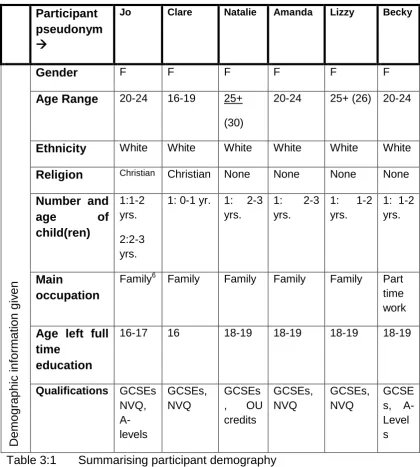 Table 3:1 Summarising participant demography 