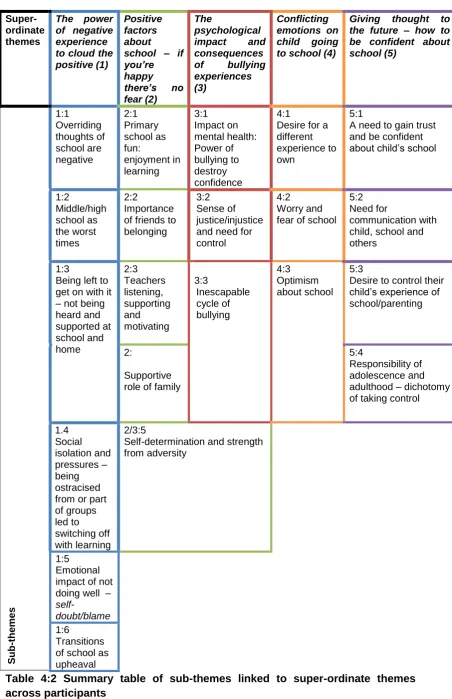 Table 4:2 Summary table of sub-themes linked to super-ordinate themes upheaval across participants  