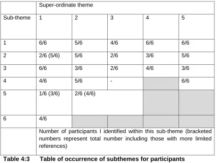 Table 4:3 Table of occurrence of subthemes for participants 