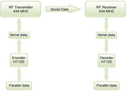 Fig 2. The use of GSM Door Sensor & GSM Alarm System in the proposed system 