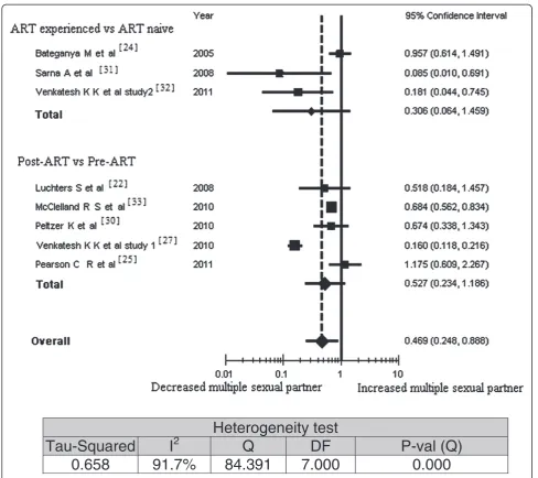 Figure 3 Meta-analysis of the association between antiretroviral therapy experience and having multiple sexual partners; Pooled effectestimate from a random-effects model, 2011.