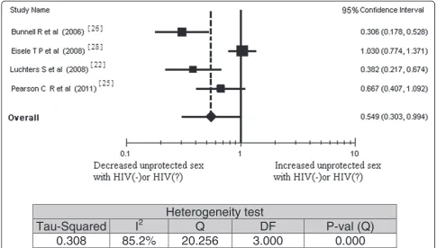 Figure 4 Meta-analysis of the association between antiretroviral therapy (ART) experience and unprotected sex with HIV negative orunknown HIV status partners; Pooled effect estimate from a random-effects model, 2011.