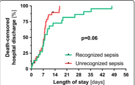 Fig. 3 Death-censored length of hospital stay according to sepsisrecognition. Kaplan–Meier curves with log-rank testing showing thelength of stay in recognized (n = 22) and unrecognized (n = 32)patients with sepsis (ACCP/SCCM definitions)