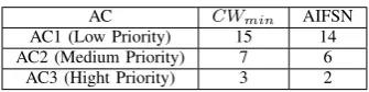 TABLE II: Suggested values of EDCA parameters (in timeslots) to achieve Virtual Division [13]