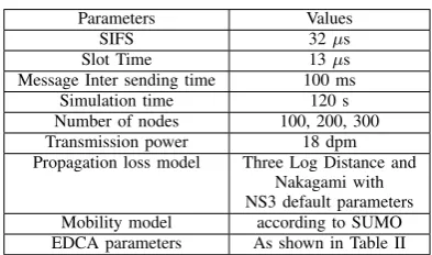 TABLE III: The Simulation Parameters