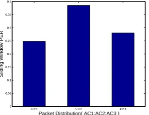 Fig. 4: Impact of using different packet distributions on thesliding window PER in the Grid network