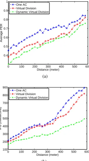 Fig. 7: 200 Nodes Scenario in Track 2. (a) PER (b) IPG