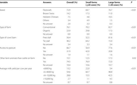 Table 1 Answers given by the 1287 respondents on general farm characteristics