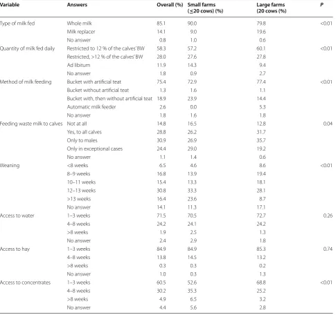 Table 4 Answers given by the 1287 respondents on calf feeding