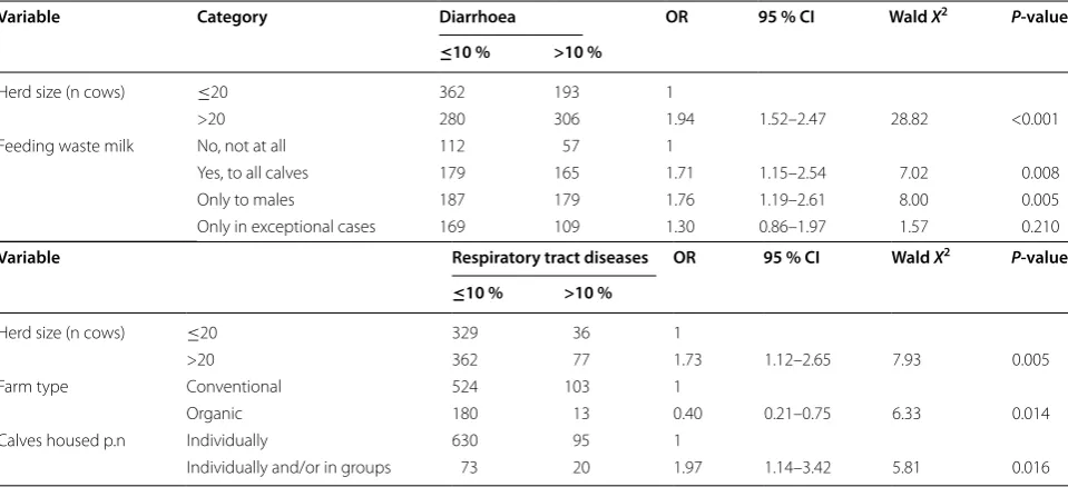 Table 5 Farmers’ reported proportion of calves suffering from health problems on 1287 Austrian dairy breeding farms