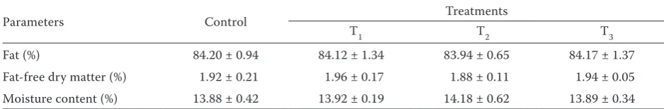 Table 1. Influence of the leaf extract of Moringa oleifera on the chemical composition of fresh butter 
