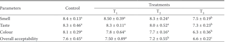 Table 4. Influence of the leaf extract of Moringa oleifera on oxidative stability of butter at refrigeration temperature